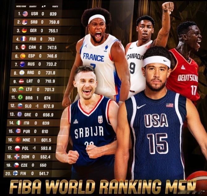 FIBA官网更新了最新的世界排名，前十名没有变化。中国男篮排名世界第30位，亚洲