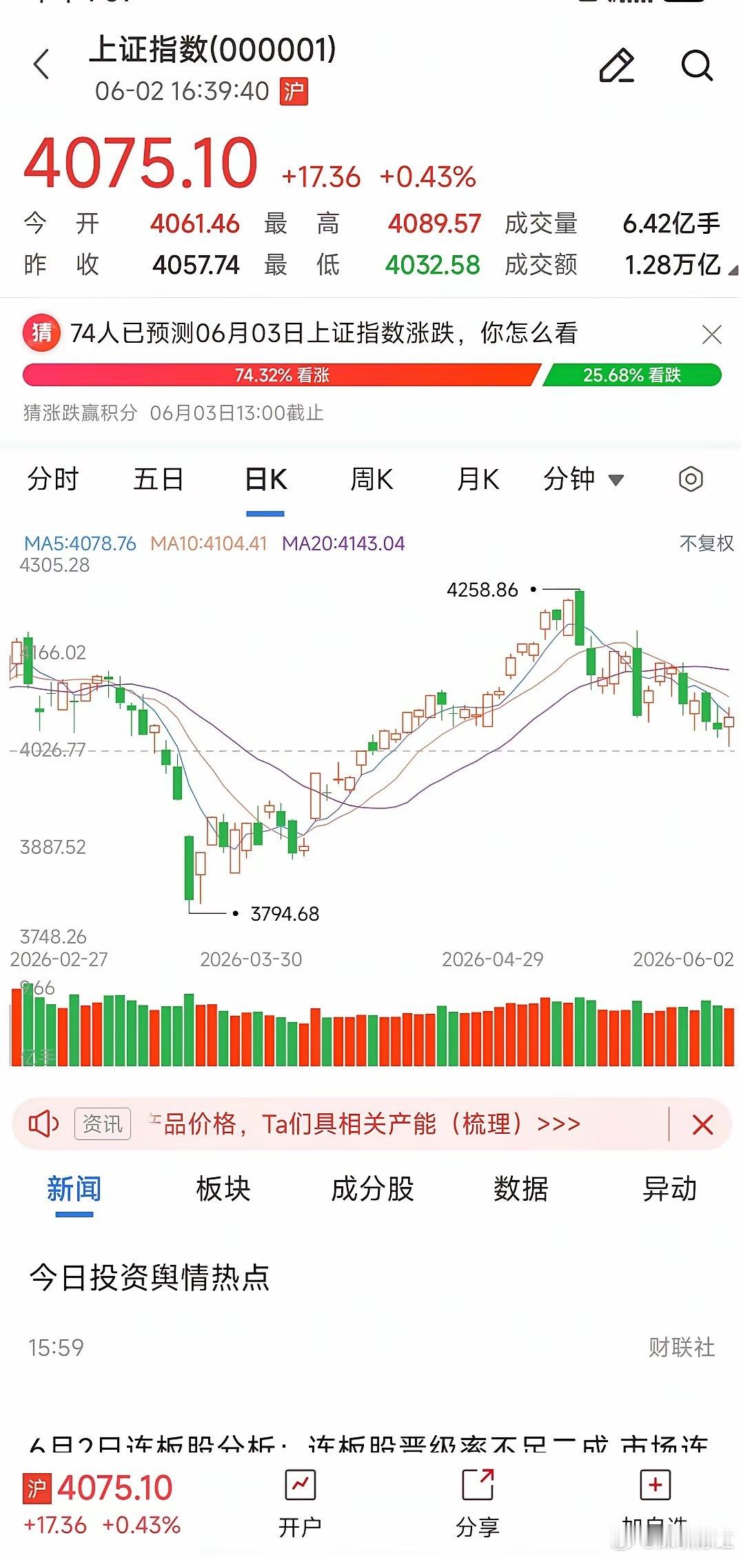 6月2日大盘收评：沪指小幅收红，短线企稳信号初现6月2日沪指收盘报4075.10
