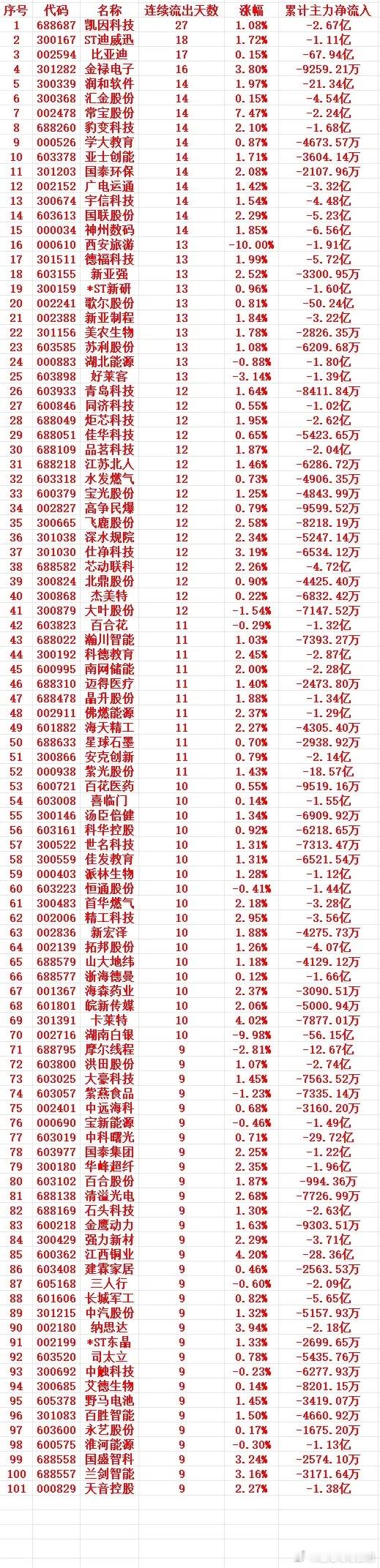 2月3号周二收盘，主力资金连续多天流出，中间没有间断，趁高位，“大幅卖出”的个股