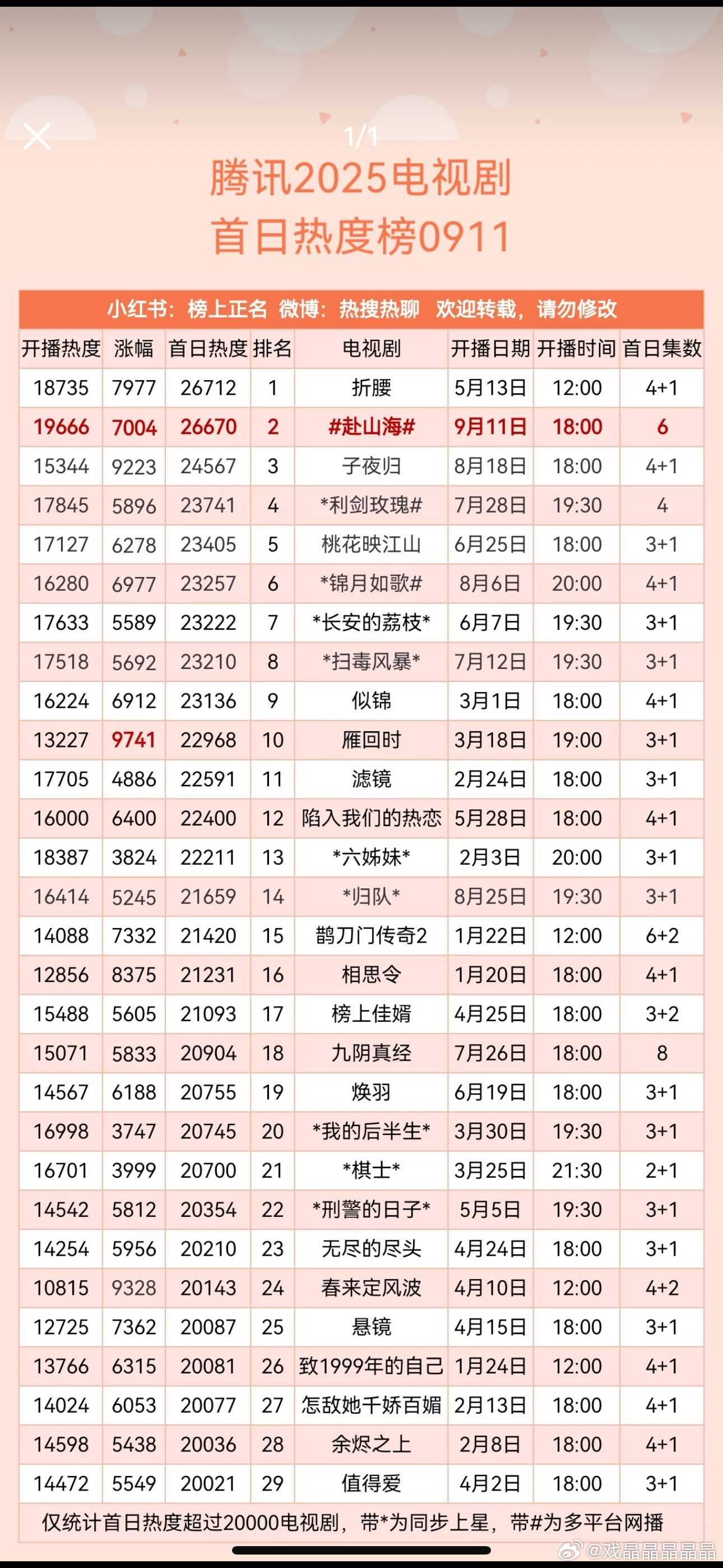 折腾这么久，搞了这么多云包场给鹅，腾讯视频首日热度不如折腰。 ​​​