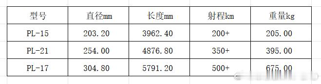 1、已知五代机歼-20和歼-35主弹仓，确定是可挂载射程超过200公里的PL-1