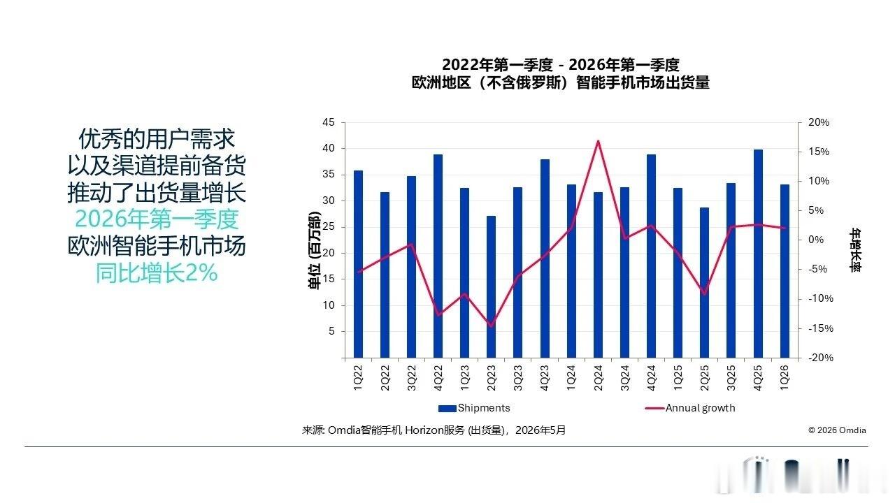 根据市场研究机构Omdia最新数据，2026年第一季度，欧洲智能手机市场（不含俄