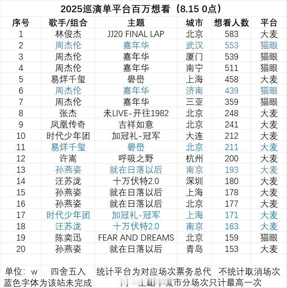 2025巡演单平台百万想看（8.15统计）汪苏泷 7站孙燕姿 6站周杰伦、张杰、