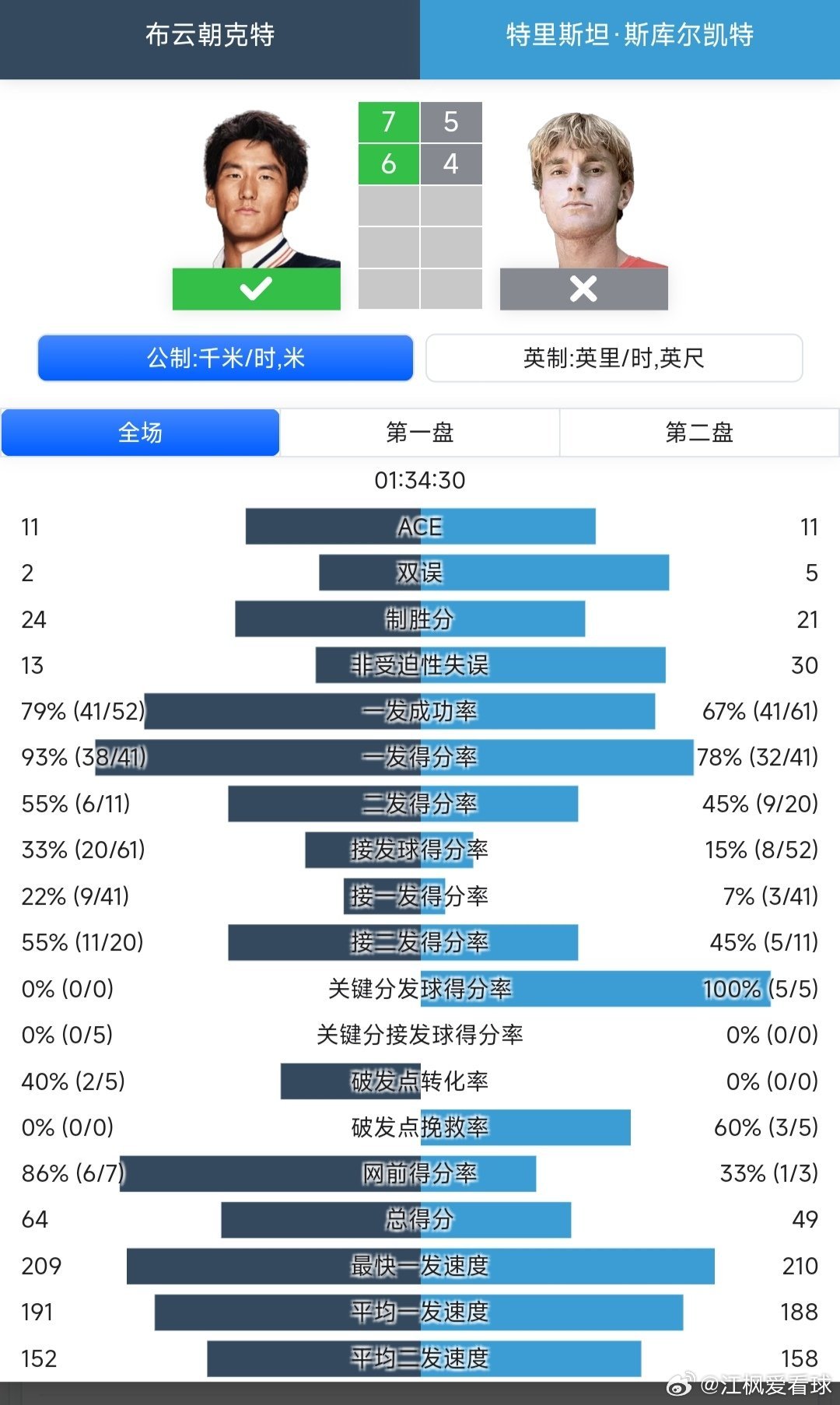ATP1000迈阿密站男单资格赛第1轮布云朝克特🇨🇳7-5/6-4战胜斯库尔