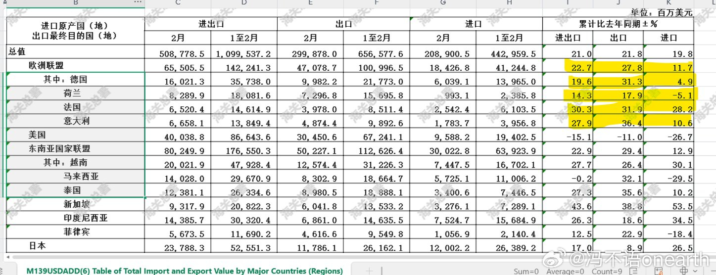 海关总署数据：今年前两个月的中国的贸易数据 其中：对欧盟的出口增长 27.8%对