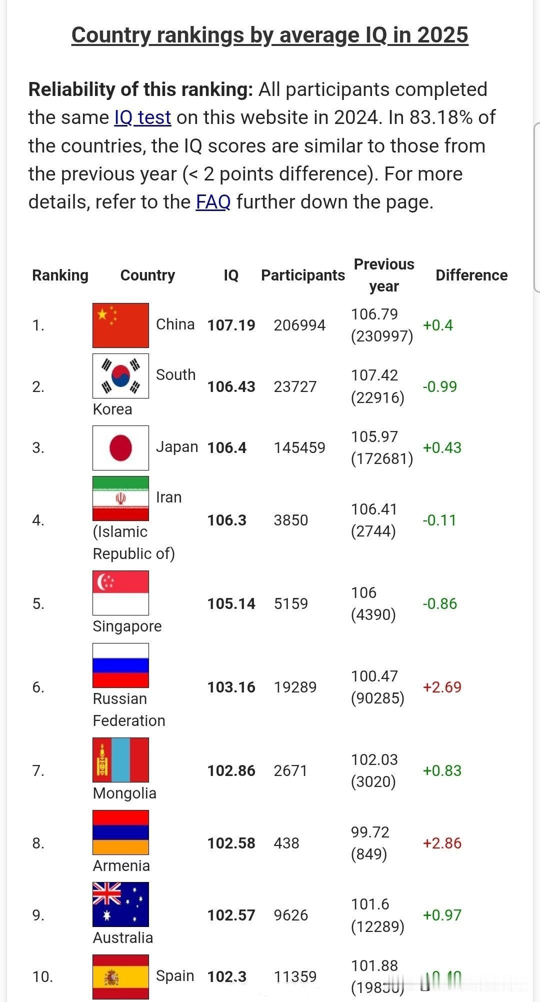 这张图是国际智商测试的数据，
按国家划分，东亚地区的平均智力水平最高，中国独占鳌