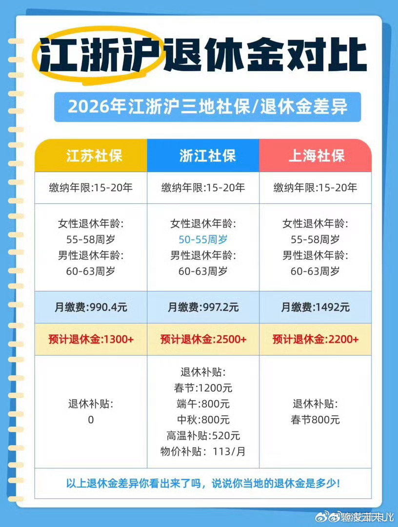 江浙沪社保差距差这么多么？有没有江浙沪的网友求证一下[举手] ​​​