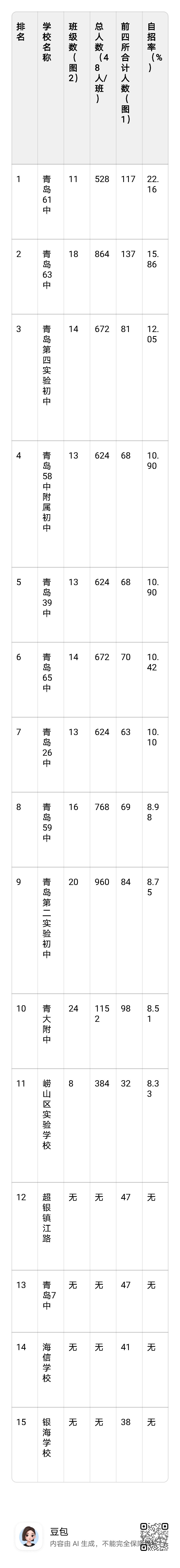 2026青岛初中自招率出炉！61中断层领跑
 
青岛今年前四所头部高中自招成绩单