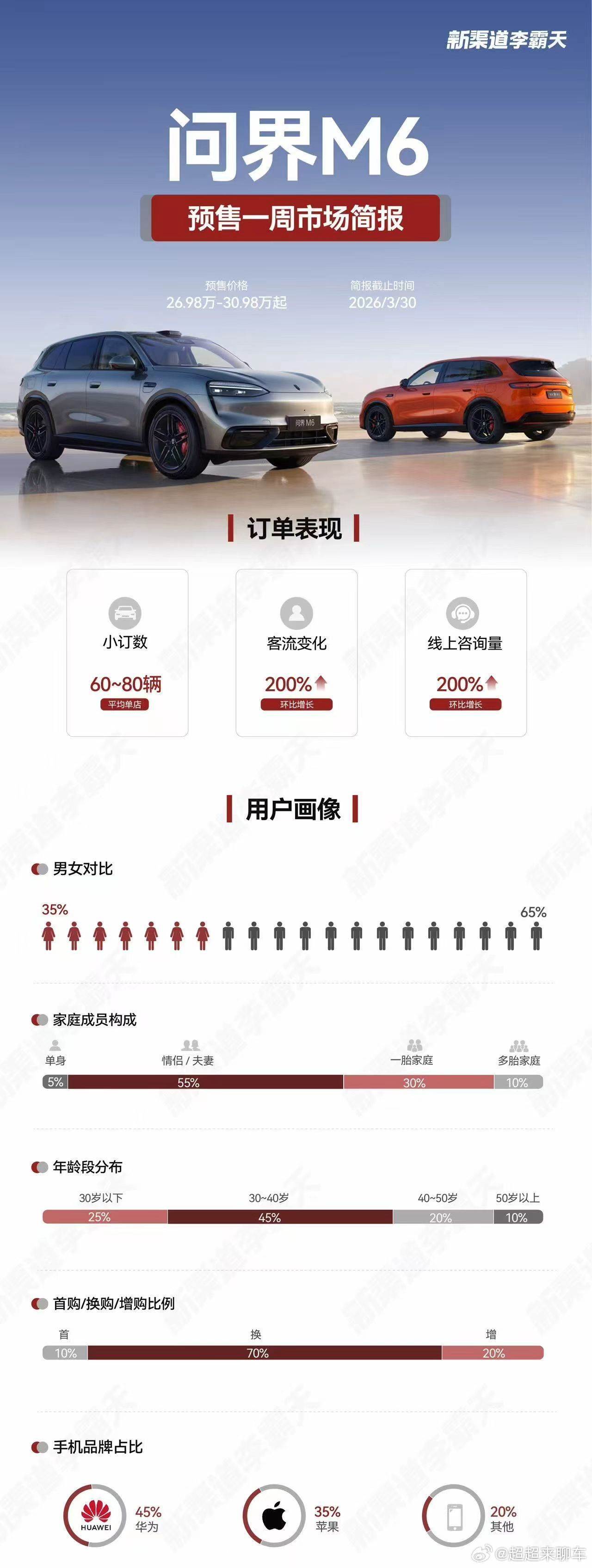 问界M6iPhone用户占比超3成 没想到非华为手机用户超五成，其中iPhone