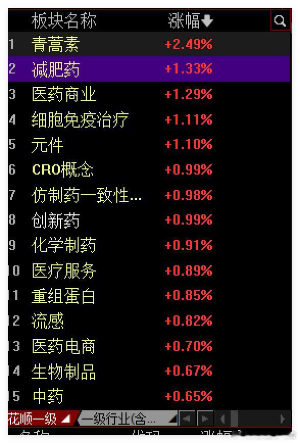 医药涨幅居前 