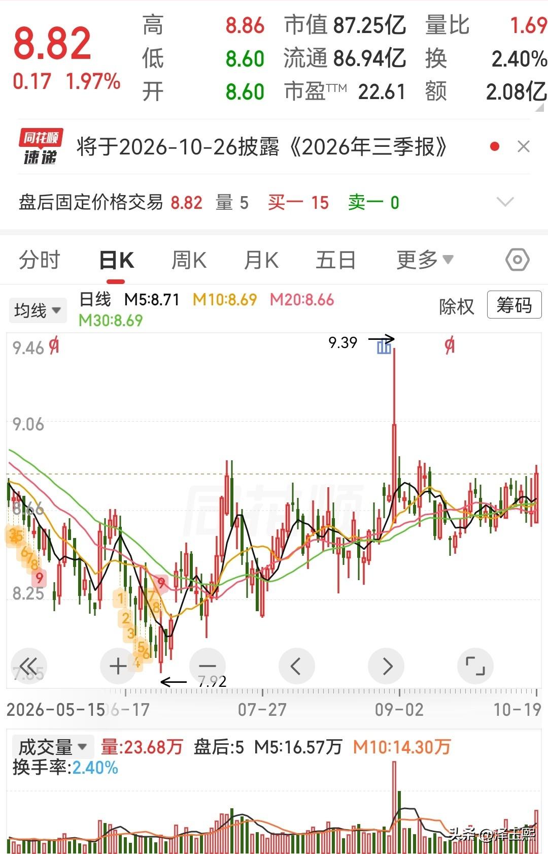 这三只低位趋势股可以参考

1、东贝集团—— 制冷压缩机+机器人电机概念。
业务