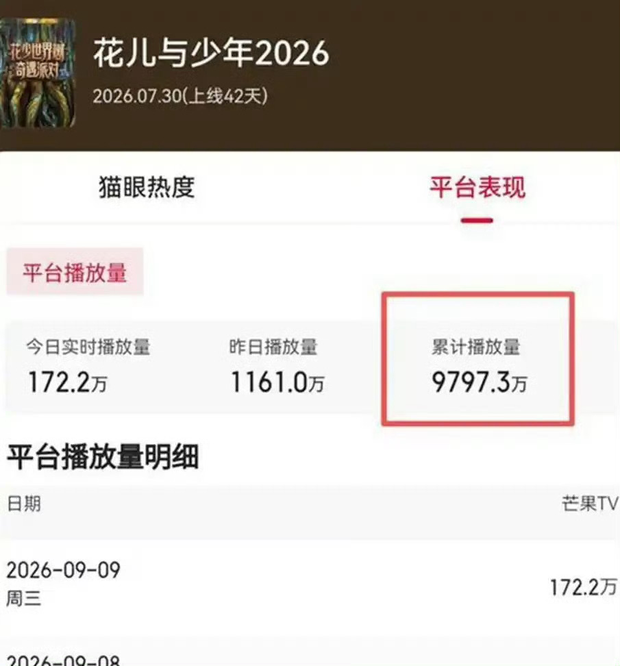 花少8两小时播放量破1.27亿邓为的第一部综艺上线2小时累计播放量就1.27亿为