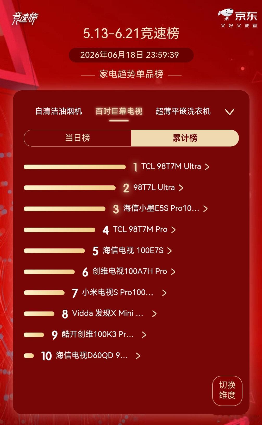 🔥火力全开！TCL电视横扫618各大榜单第一，实力断层领先！🏆SQD-Min