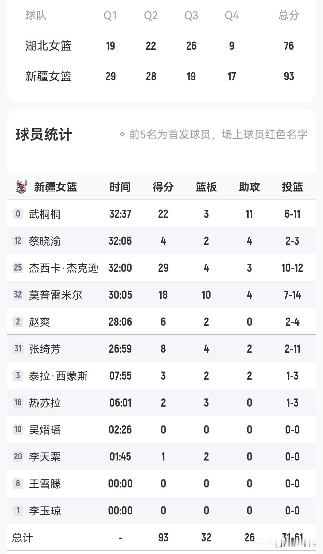 武桐桐22+11助
新疆女篮胜湖北女篮