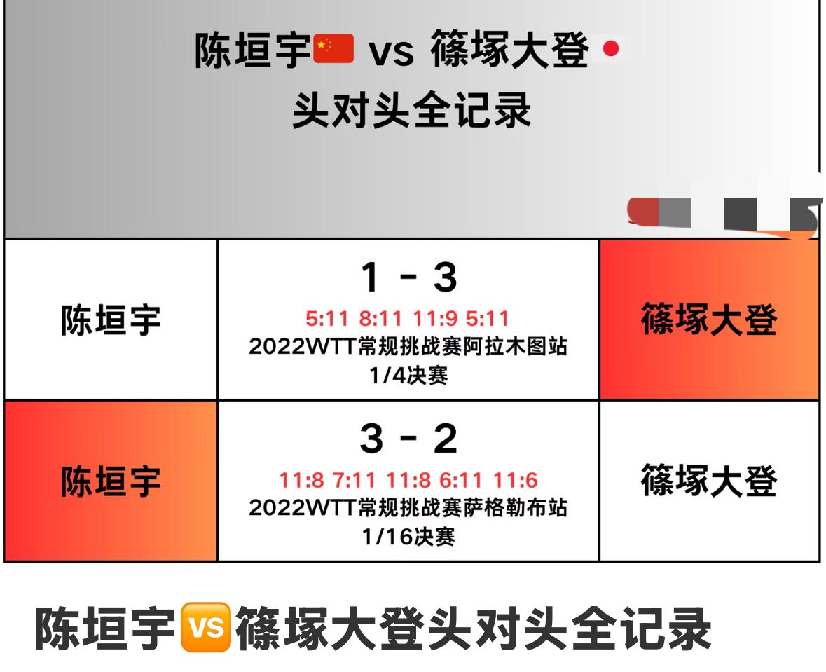 陈垣宇与筱塚大登的头对头全记录—WTT萨格勒布站男单1/4决赛对阵，
陈垣宇VS