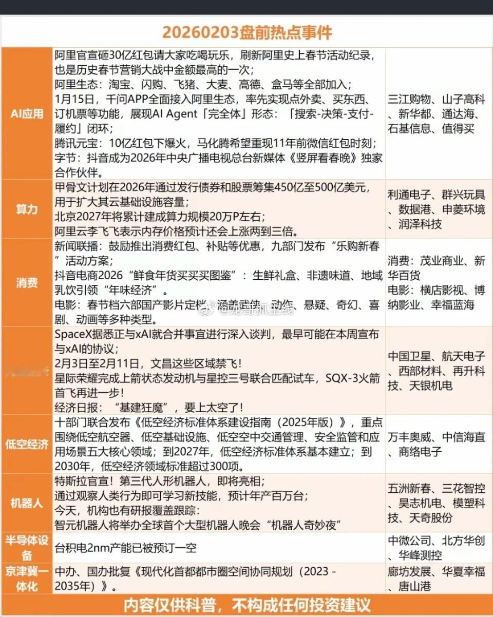 2.3周二  盘前  财经热点事件汇总！1.人工智能AI应用2.算力硬件3.大消