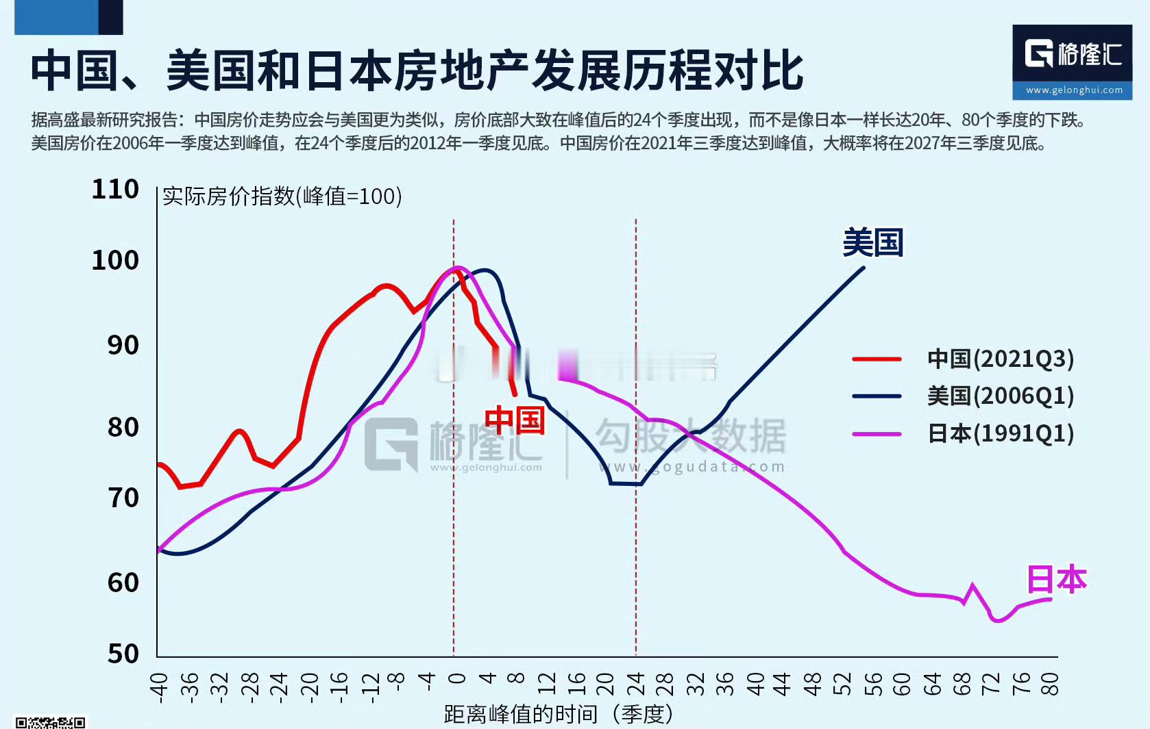 国内媒体：据高盛观点，中国房价走势应会与美国更为类似，房价下跌进程过半…[思考]