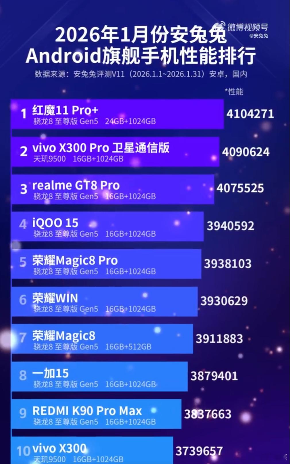 安兔兔发布26年1月份的旗舰机性能榜了，红魔11Pro+直接屠榜，410万的跑分