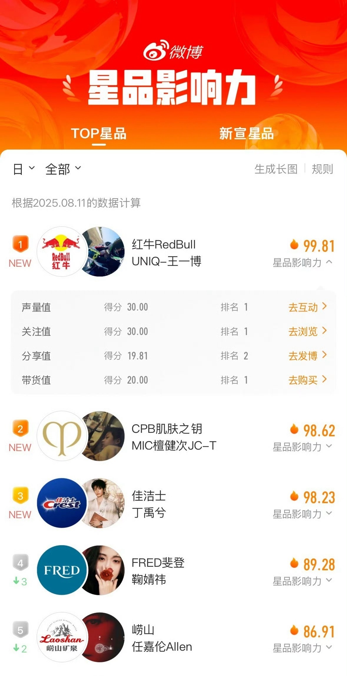王一博昨天红牛首席代言人官宣星品影响力第一名，这两天好多流量新宣代言，王一博代言