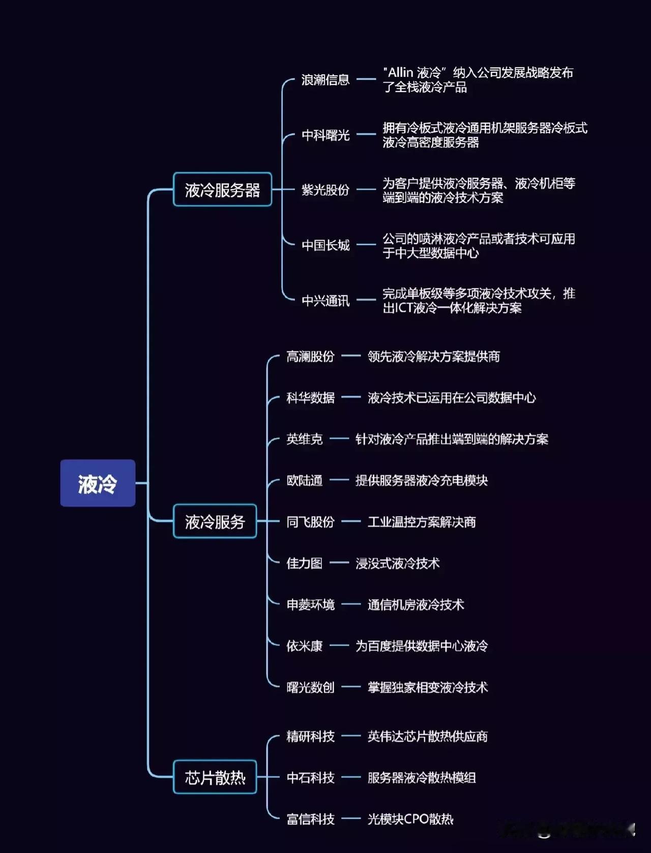 最全面的服务器概念整理！
液冷服务器+AI服务器+国产服务器概念！