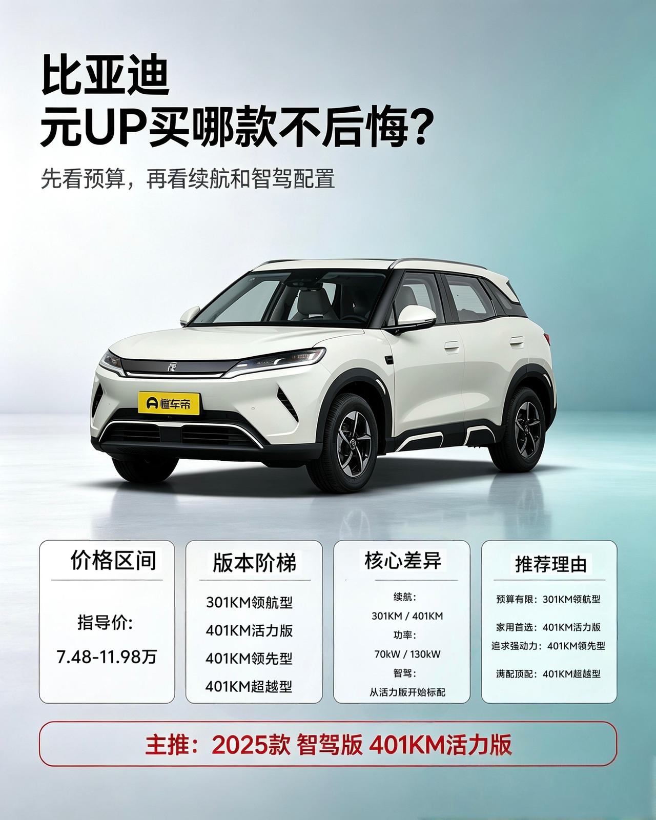 跑了好几个比亚迪门店，把元UP这几个配置摸得明明白白，说实话真不用乱加钱上顶配，