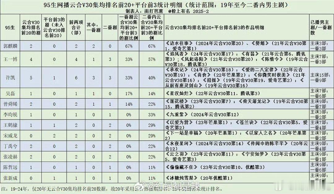 95生网播云合V30集均排名前20+平台前3统计明细（统计范围：19年至今二番内