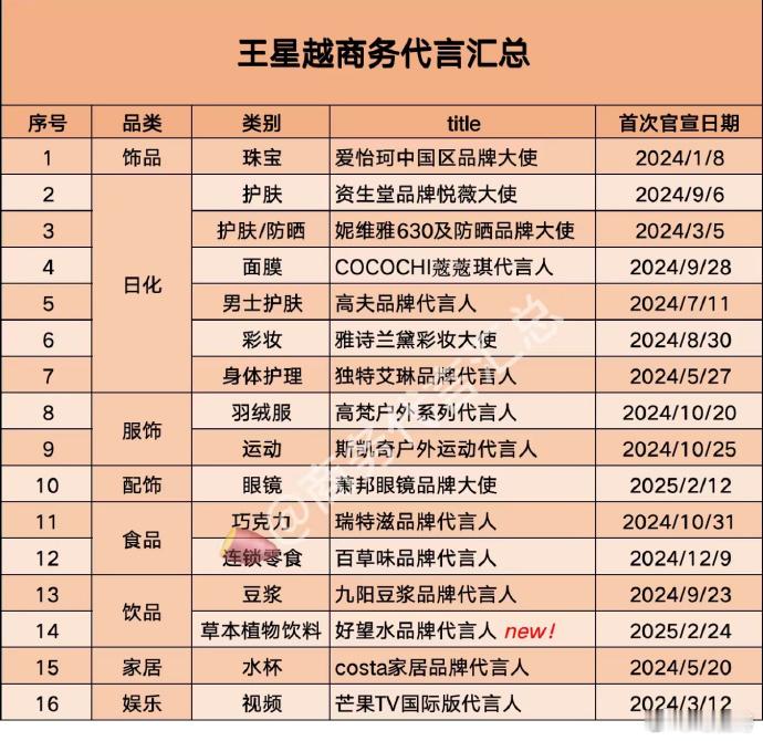 王星越商务成绩斐然，一年狂揽16个，新人难望其项背，未来可期！ ​​​