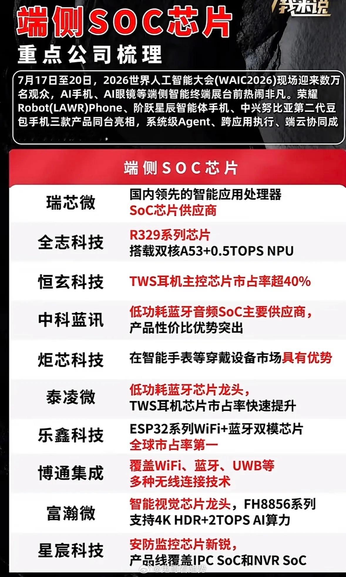 2026世界人工智能大会：端侧SOC芯片重点公司梳理2026世界人工智能大会7月