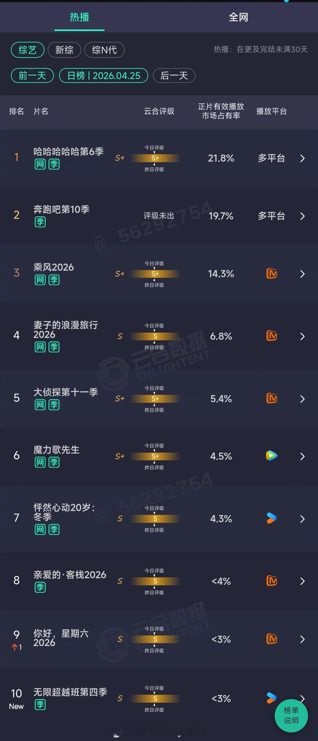 2026年04月25日云合综艺正片有效播放量市占率TOP101 哈哈哈哈哈第6季