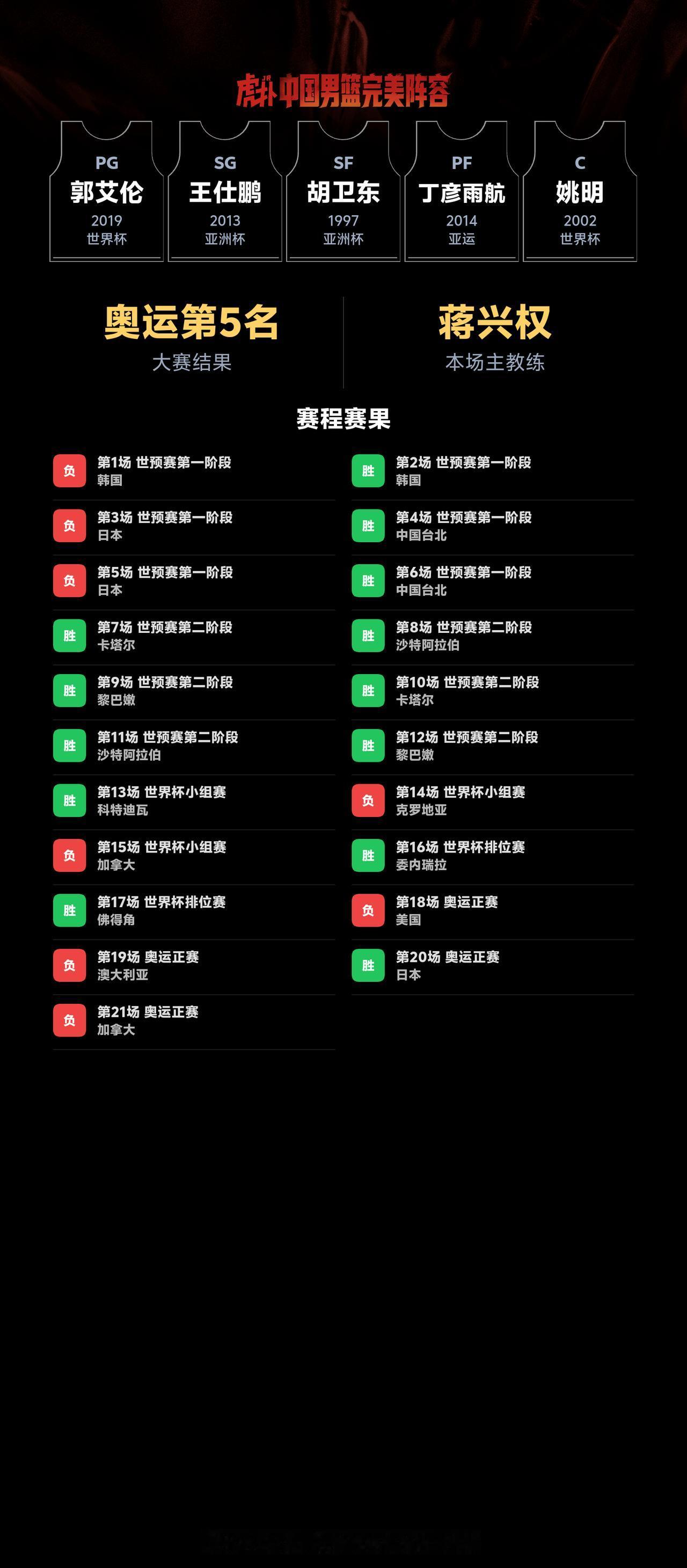 我组了一套中国男篮完美阵容，模拟结果：奥运会成绩：第5名｜世界杯成绩：第20名