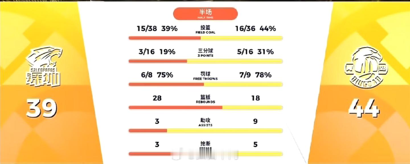 半场结束，青岛男篮44：39领先深圳男篮。各项数据基本都领先于对手，只有篮板一项