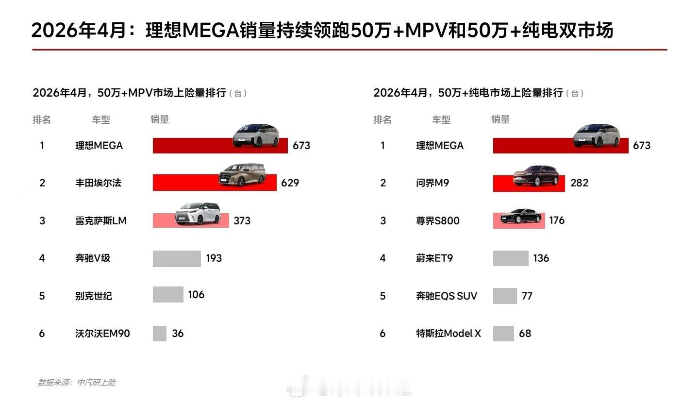 2026年4月上险量出炉理想汽车 理想MEGA上险领跑50万+MPV和纯电双市场
