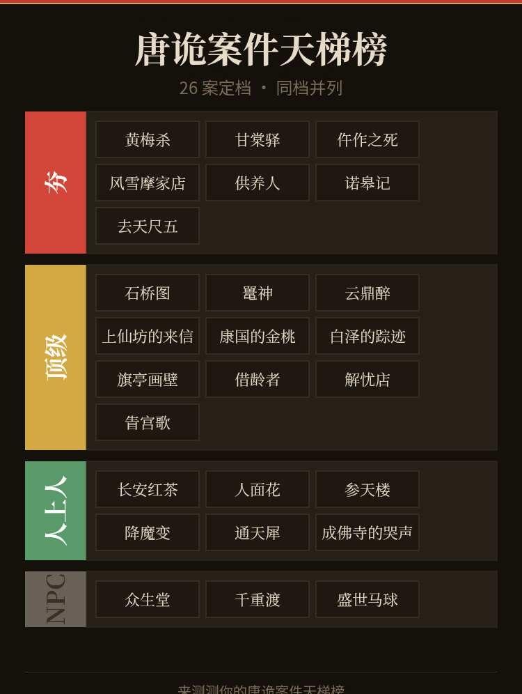唐诡天梯榜
又到了一年一度期待唐诡开机时刻。
期待唐诡蜀道十月中开机顺利😎
满