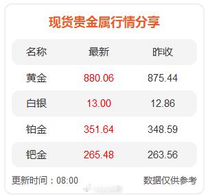 虽说飘红了，但这段时间依然是“螺旋式”震荡下降，潜移默化。现货贵金属行情