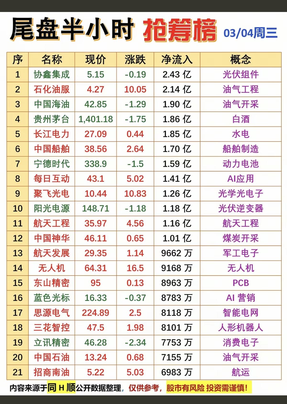 3.4周三  尾盘半小时  资金抢筹榜！

资金抢筹焦点：
1.光伏组件
2.船