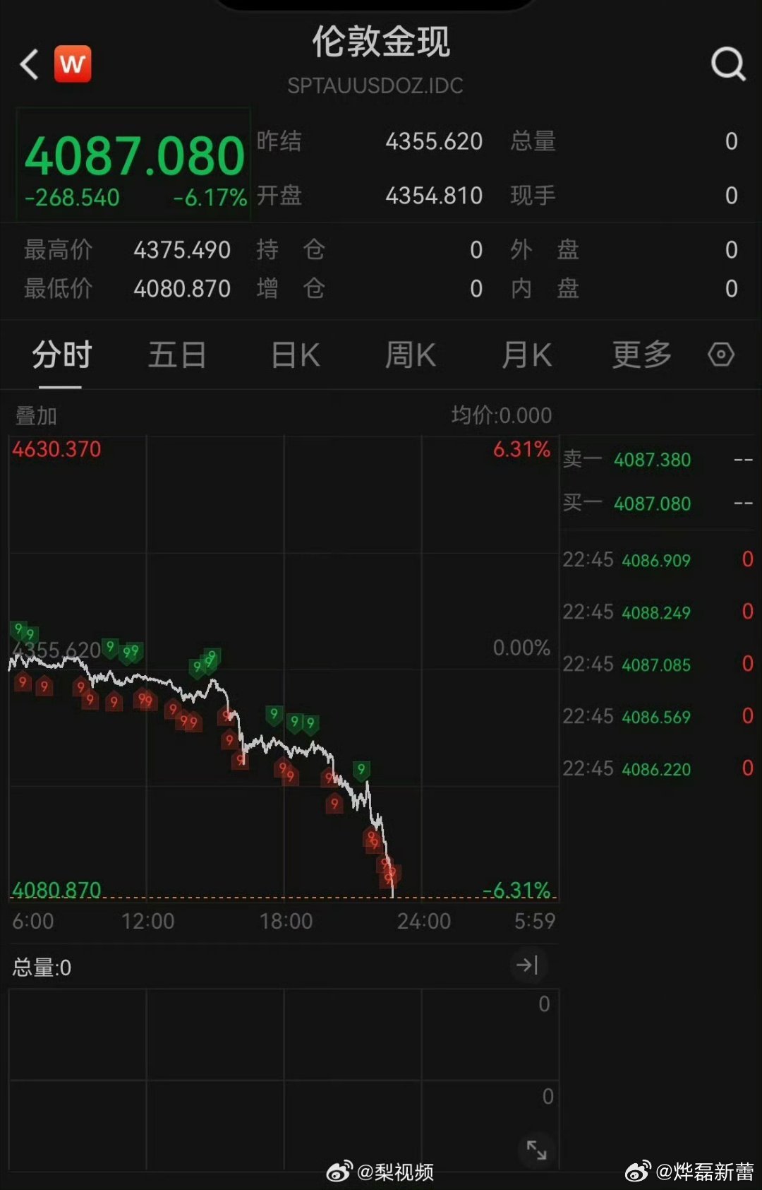 现货黄金失守4100美元金价黄金 金价一路狂跌，我觉得还要继续跌，跌回560元甚
