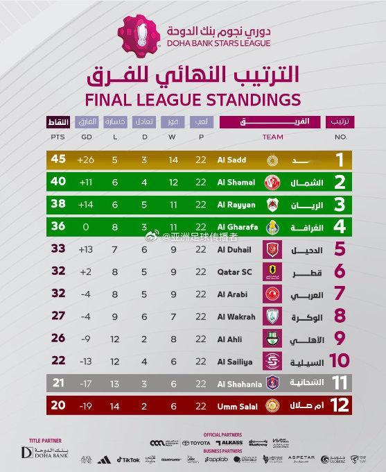 2025-2026卡塔尔联赛冠军  萨德乌姆萨拉勒俱乐部降级至二级联赛• 沙哈尼