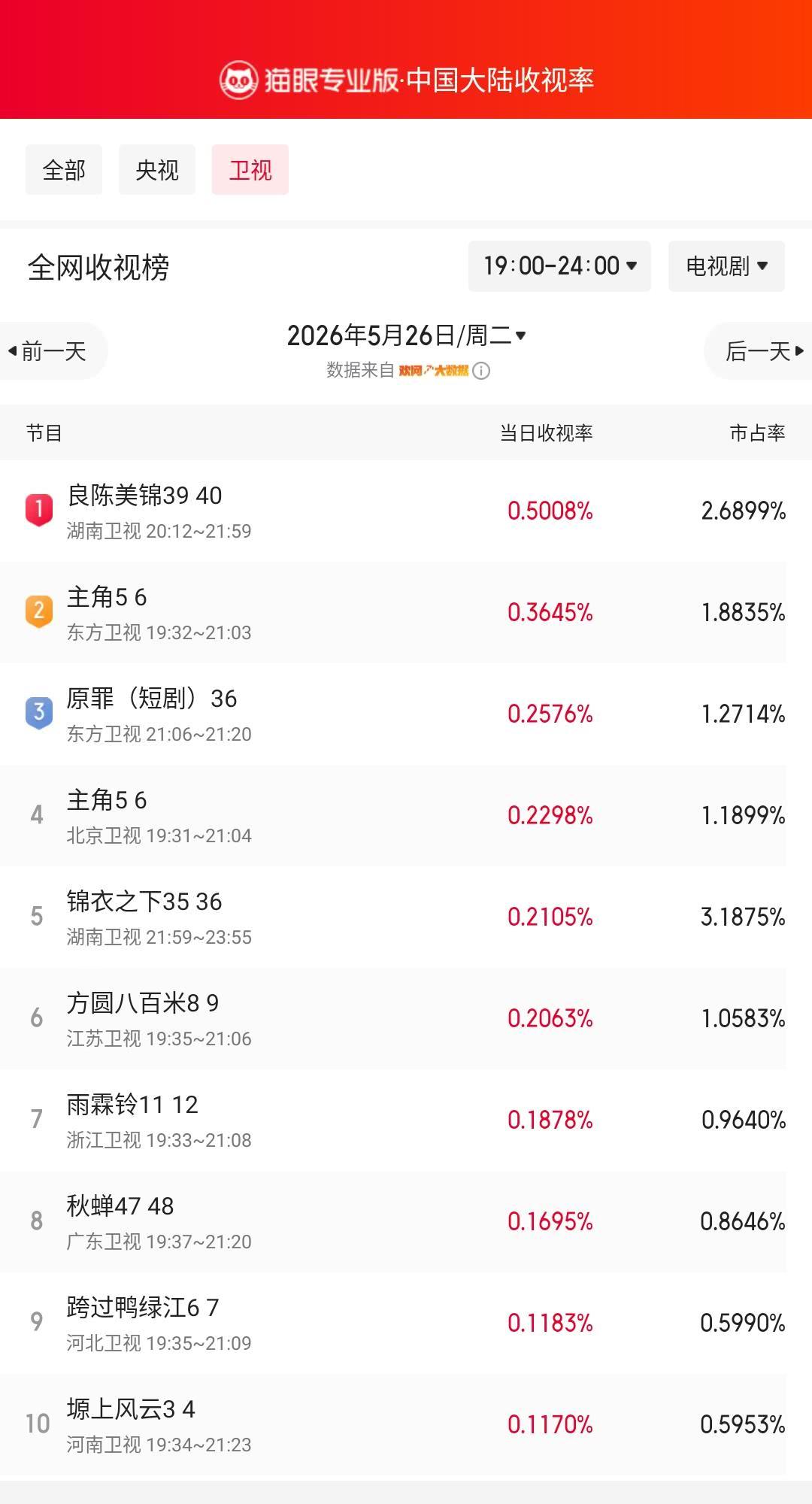 良陈美锦39登顶卫视收视榜 猫眼专业版榜单·5月26日黄金时段卫视收视榜 冠军：