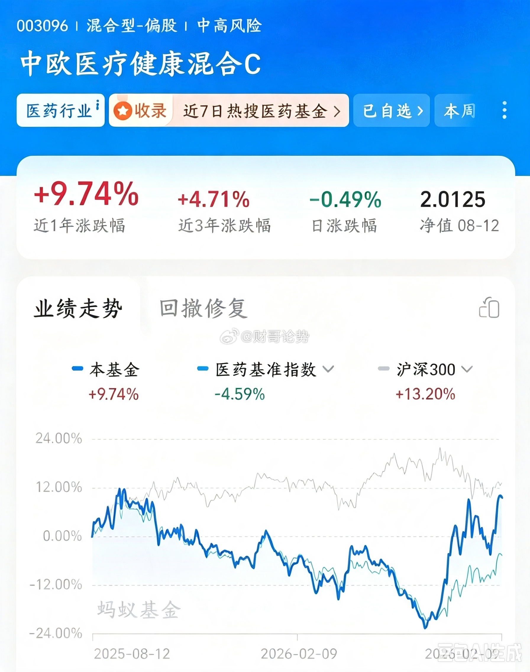 医疗板块太猛了，葛兰从大妈到女神的蜕变不是葛兰突然投资能力质变，是医药赛道行情反