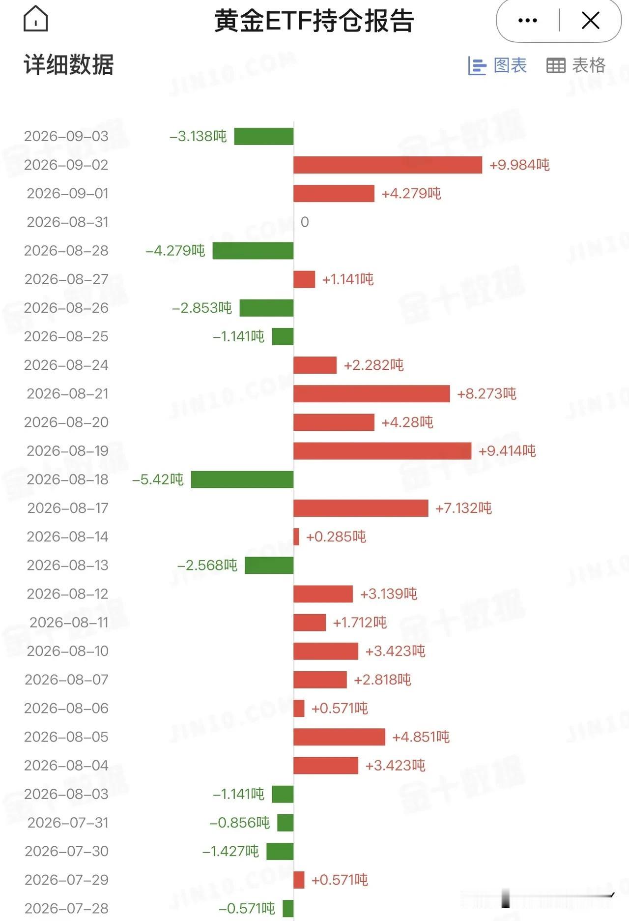 9月4日，美国最大的黄金ETF持仓量减少3.138吨，总持仓量为1053.482