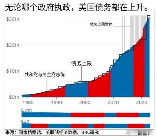 其实，从来没有所谓的债务上限......我为什么看好黄金？看图：美国会偿还40万