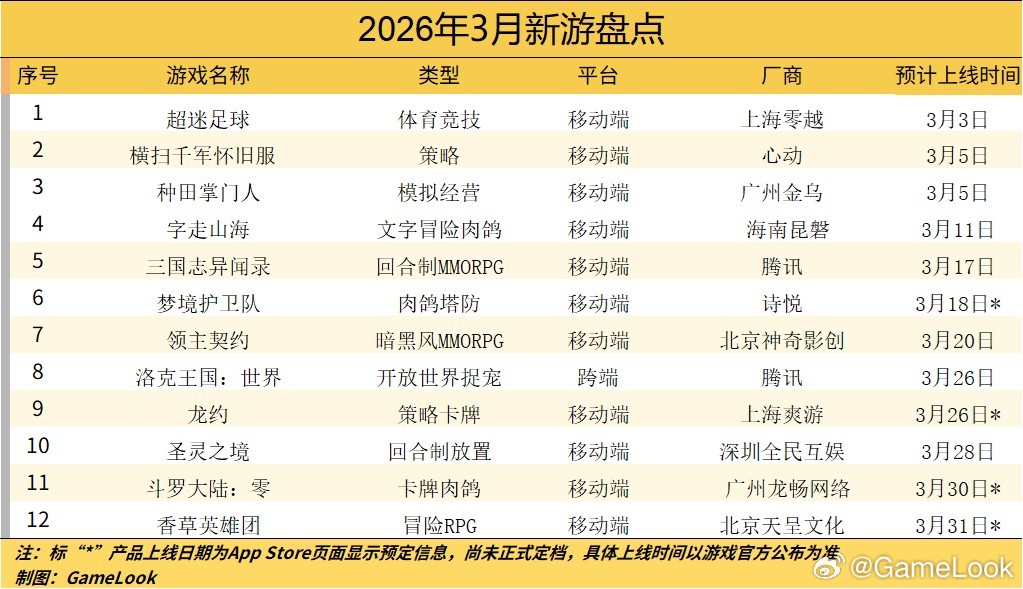 【3月预计12款新游戏上线：腾讯《洛克王国：世界》领衔网页链接】不过3月份的国产
