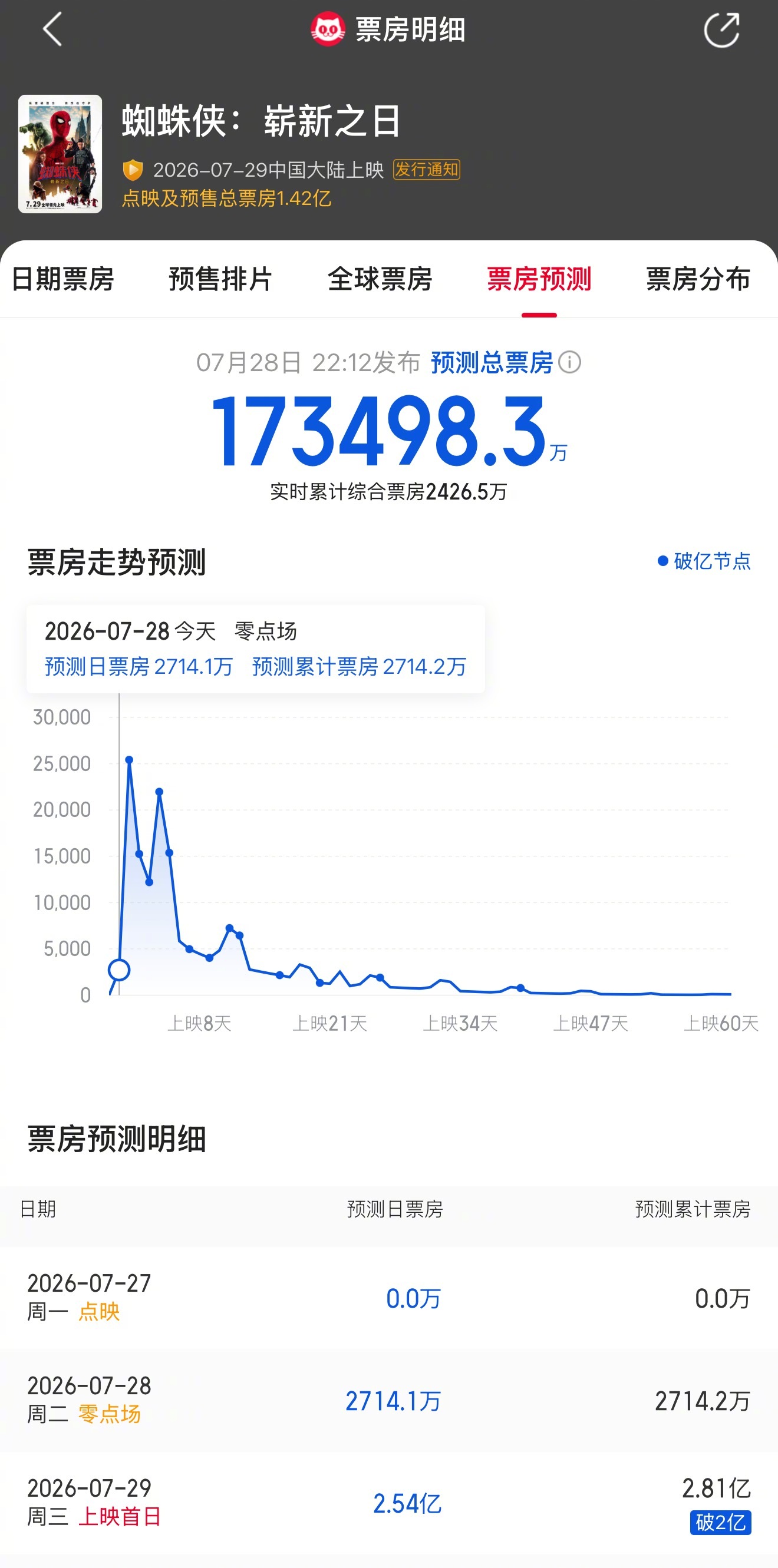 蜘蛛侠崭新之日预测票房超17亿 电影《蜘蛛侠：崭新之日》预测票房已出，猫眼预测总
