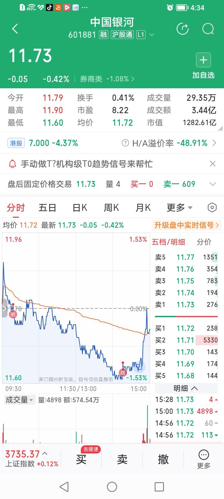 中国银河，今天表现尚可。
中国银河收盘下跌0.42%，居券商股涨幅排行榜第七名，