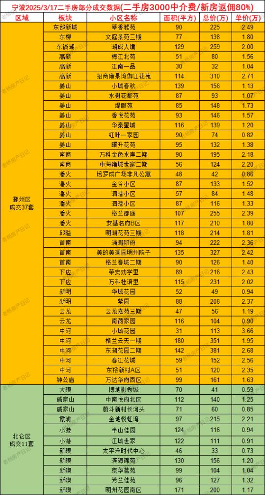 3.17宁波二手房成交数据