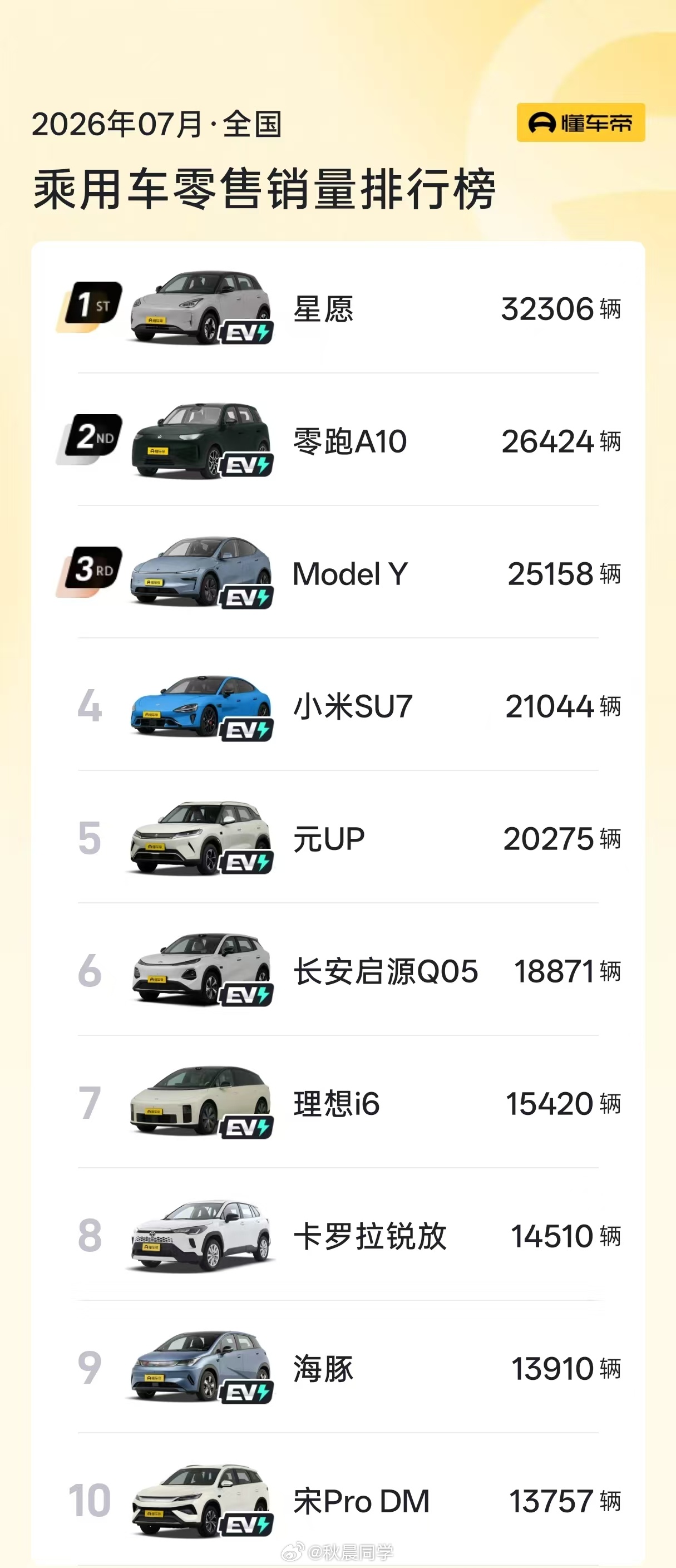 7月销量前十仅一款燃油车 这种以后是常态了，前十入榜的唯一油车是卡罗拉锐放也没什