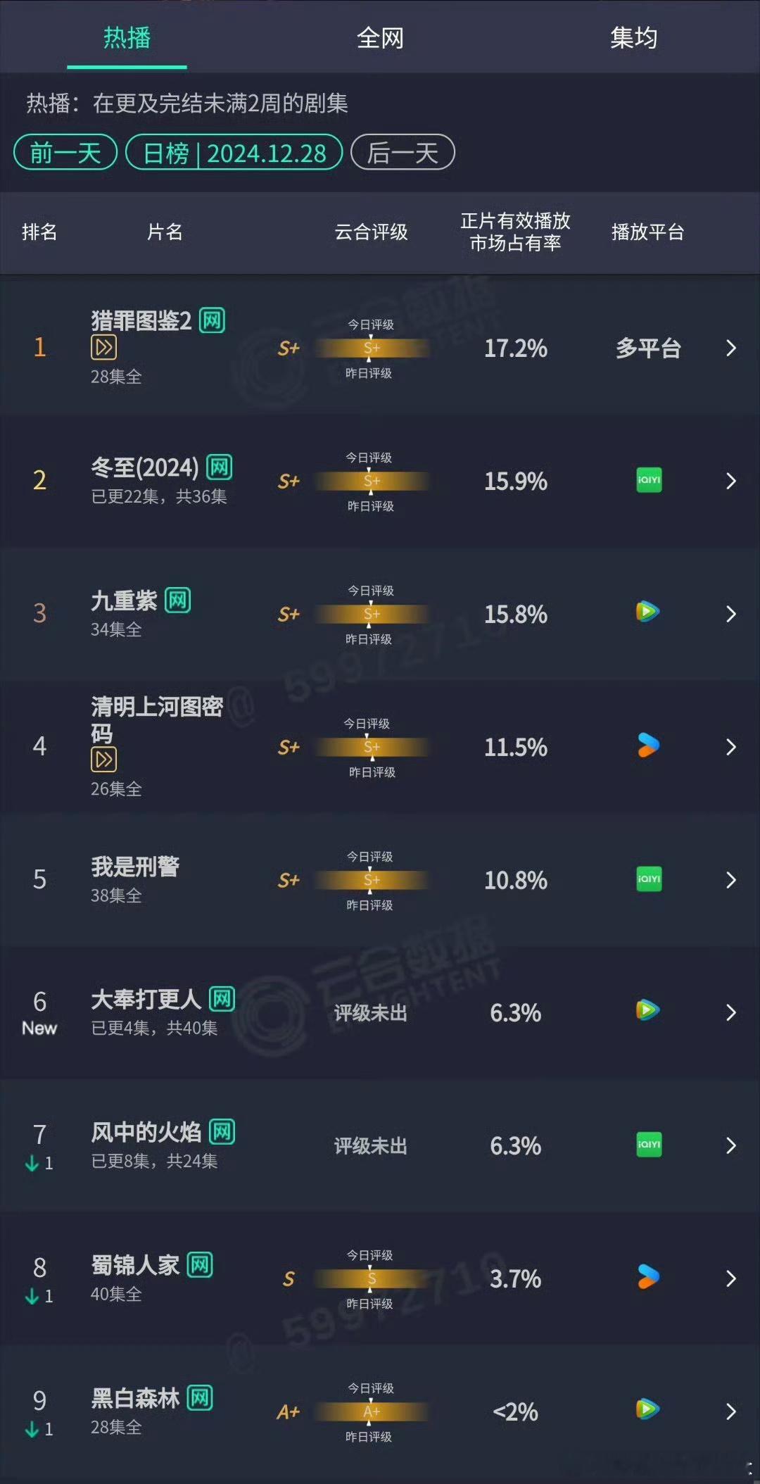 王鹤棣《大奉打更人》首播云合6.3%破1500，这个水平如何[并不简单] 