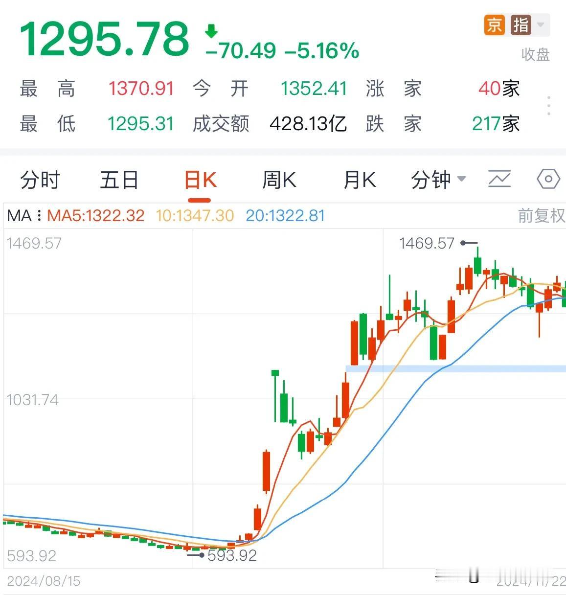 北交所个股注意高位即风险，散户特别注意风险：2024年11月24日深度复盘看，北