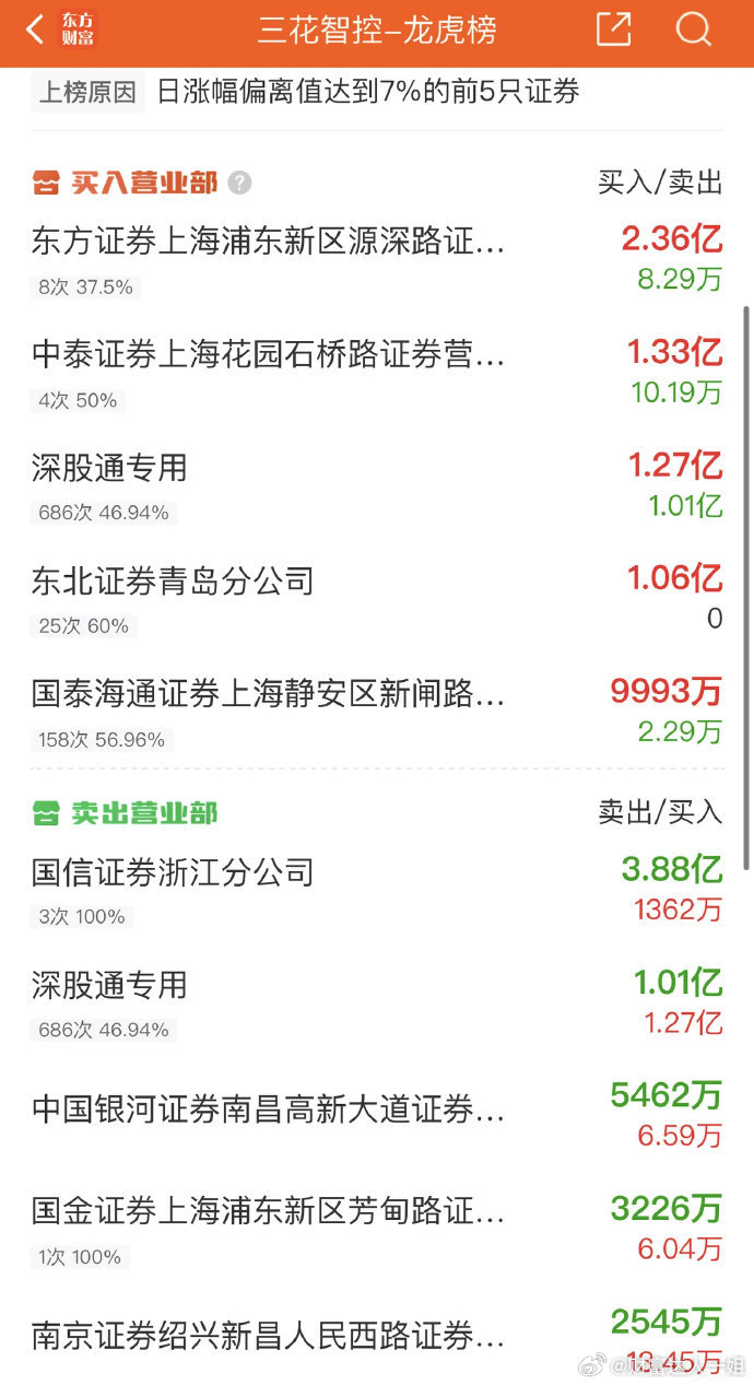 2025年9月8日，小鳄鱼大买2.36亿，各大股吧前十热股:淘股吧： 1.多氟多