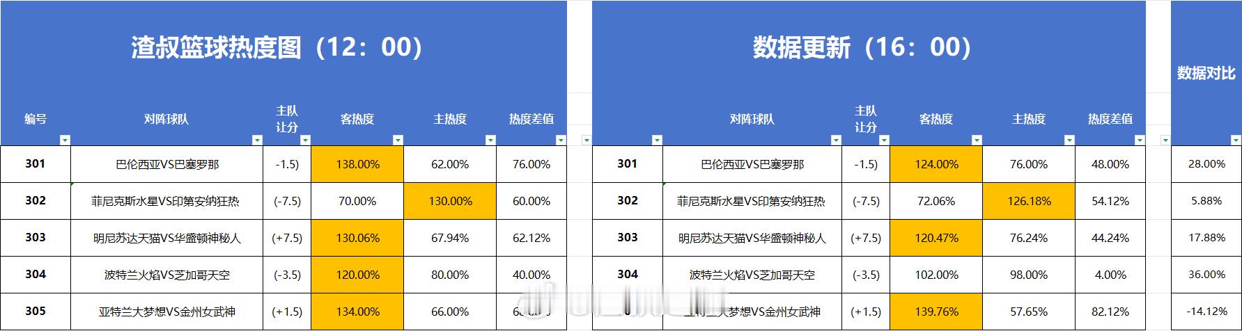篮球热度图更新 